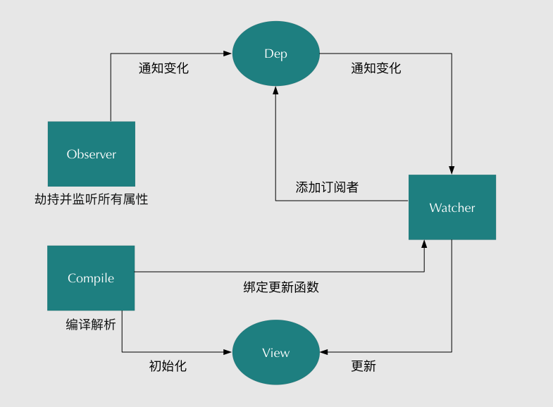 'vue-wwo-way-binding'